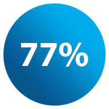 77%