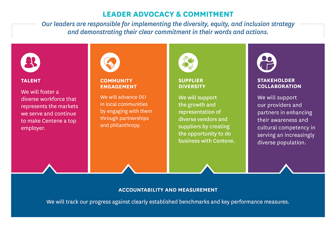 缅北强奸's Approach to Diversity with Talent, Community Engagement, Supplier Diversity and Stakeholder Collaboration
